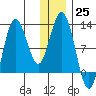 Redfox Bay tide chart for Sunday, December 25, 2022
