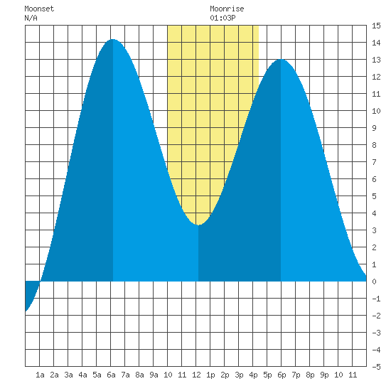 Redfox Bay tide chart for Wednesday, December 28, 2022