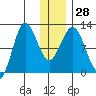 Redfox Bay tide chart for Wednesday, December 28, 2022