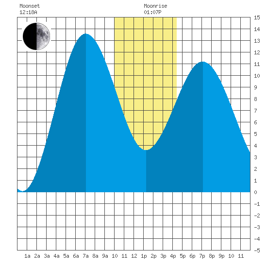 Redfox Bay tide chart for Thursday, December 29, 2022