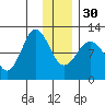 Redfox Bay tide chart for Friday, December 30, 2022