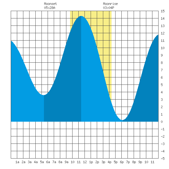 Redfox Bay tide chart for Sunday, December 4, 2022