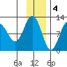 Redfox Bay tide chart for Sunday, December 4, 2022