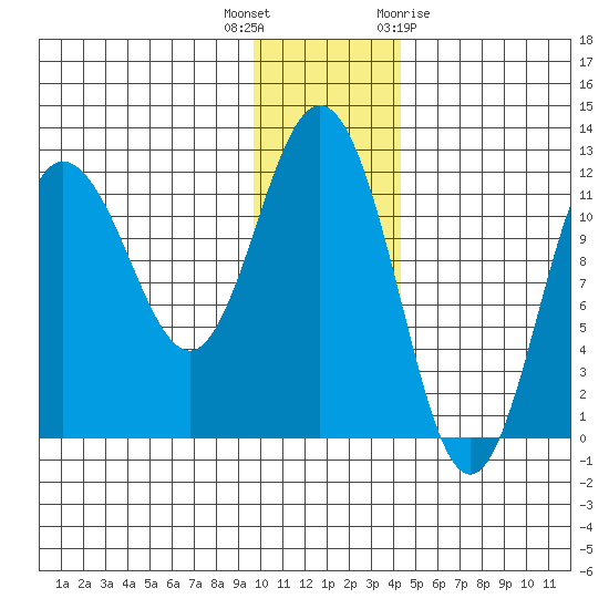 Redfox Bay tide chart for Tuesday, December 6, 2022
