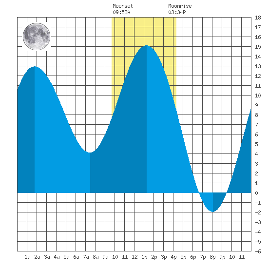 Redfox Bay tide chart for Wednesday, December 7, 2022