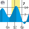 Redfox Bay tide chart for Wednesday, December 7, 2022