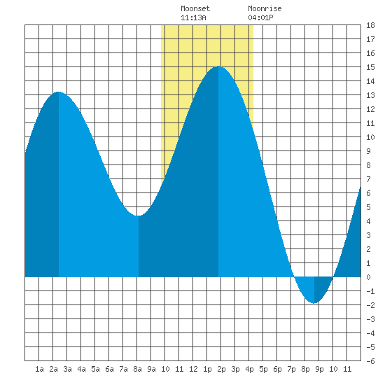 Redfox Bay tide chart for Thursday, December 8, 2022