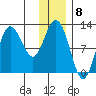 Redfox Bay tide chart for Thursday, December 8, 2022
