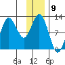 Redfox Bay tide chart for Friday, December 9, 2022