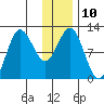 Redfox Bay tide chart for Tuesday, January 10, 2023