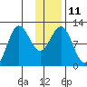 Redfox Bay tide chart for Wednesday, January 11, 2023