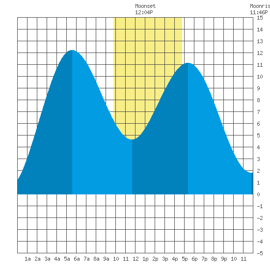Redfox Bay tide chart for Thursday, January 12, 2023