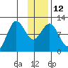 Redfox Bay tide chart for Thursday, January 12, 2023