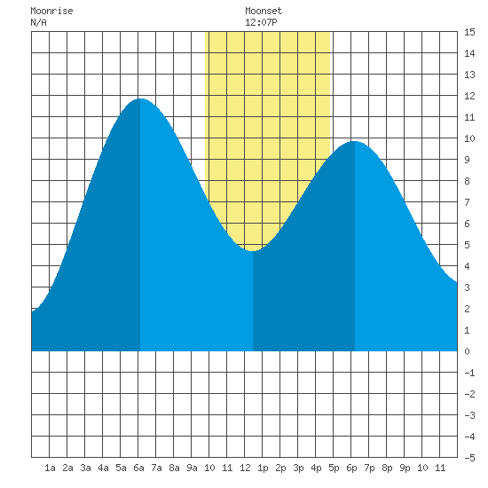 Redfox Bay tide chart for Friday, January 13, 2023