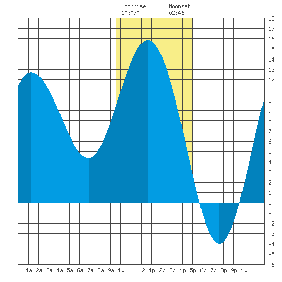 Redfox Bay tide chart for Friday, January 20, 2023