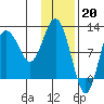 Redfox Bay tide chart for Friday, January 20, 2023