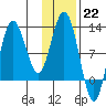 Redfox Bay tide chart for Sunday, January 22, 2023