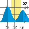 Redfox Bay tide chart for Friday, January 27, 2023