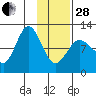 Redfox Bay tide chart for Saturday, January 28, 2023