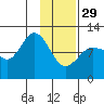 Redfox Bay tide chart for Sunday, January 29, 2023