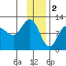 Redfox Bay tide chart for Monday, January 2, 2023