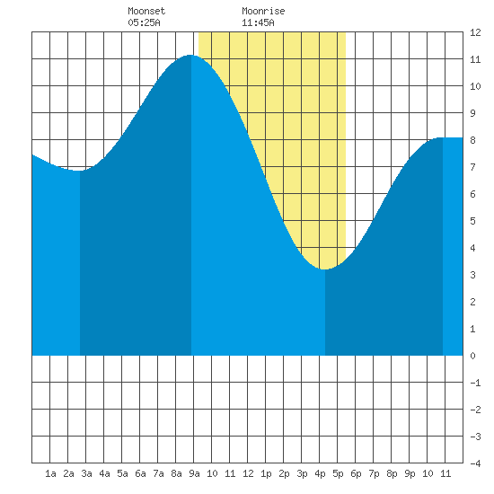 Redfox Bay tide chart for Monday, January 30, 2023