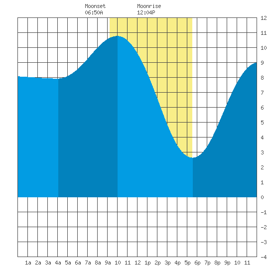 Redfox Bay tide chart for Tuesday, January 31, 2023