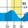 Redfox Bay tide chart for Tuesday, January 31, 2023