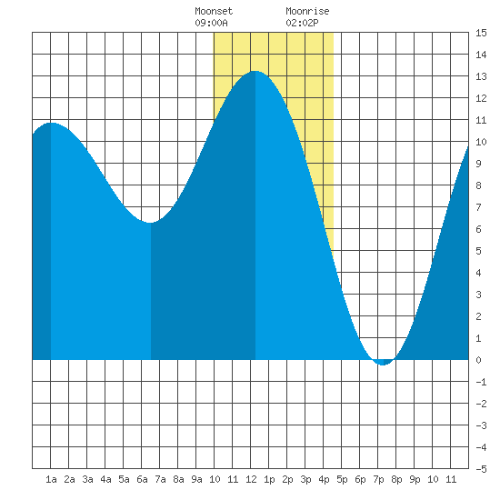 Redfox Bay tide chart for Wednesday, January 4, 2023