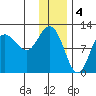 Redfox Bay tide chart for Wednesday, January 4, 2023