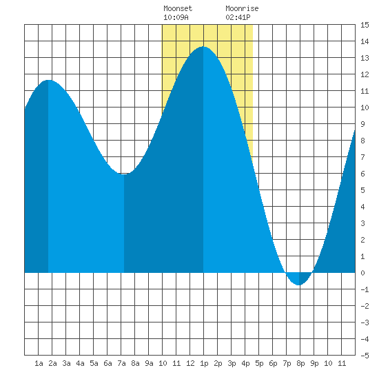 Redfox Bay tide chart for Thursday, January 5, 2023
