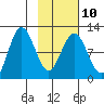 Redfox Bay tide chart for Friday, February 10, 2023