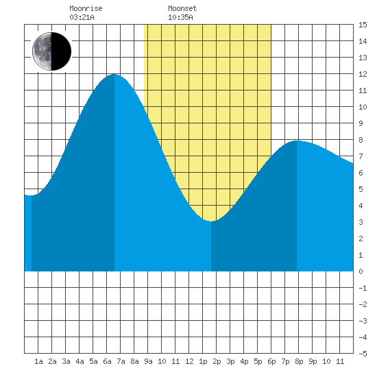 Redfox Bay tide chart for Monday, February 13, 2023