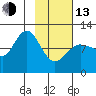 Redfox Bay tide chart for Monday, February 13, 2023
