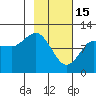 Redfox Bay tide chart for Wednesday, February 15, 2023