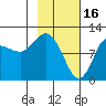 Redfox Bay tide chart for Thursday, February 16, 2023