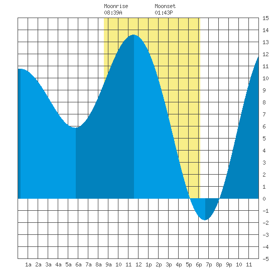 Redfox Bay tide chart for Friday, February 17, 2023