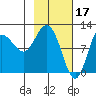 Redfox Bay tide chart for Friday, February 17, 2023