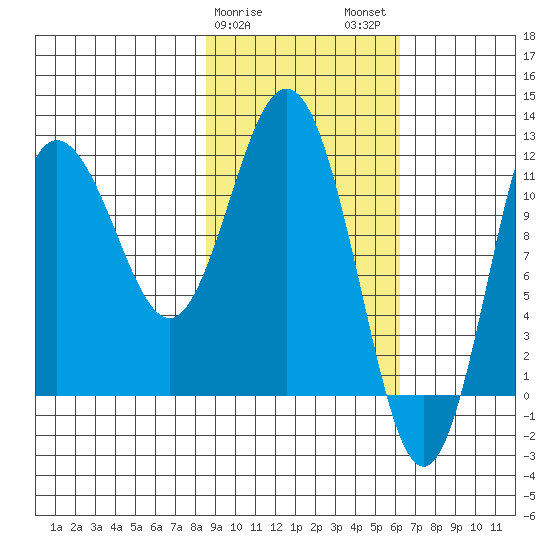 Redfox Bay tide chart for Saturday, February 18, 2023