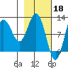 Redfox Bay tide chart for Saturday, February 18, 2023