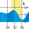 Redfox Bay tide chart for Wednesday, February 1, 2023