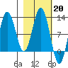 Redfox Bay tide chart for Monday, February 20, 2023