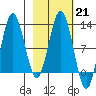 Redfox Bay tide chart for Tuesday, February 21, 2023