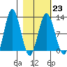 Redfox Bay tide chart for Thursday, February 23, 2023
