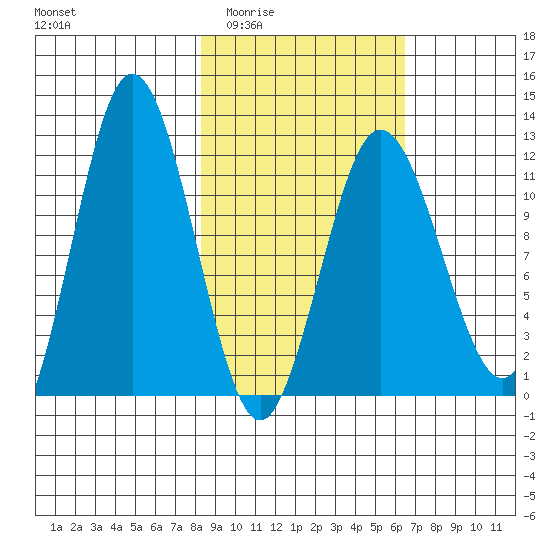 Redfox Bay tide chart for Friday, February 24, 2023