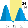 Redfox Bay tide chart for Friday, February 24, 2023