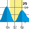Redfox Bay tide chart for Saturday, February 25, 2023