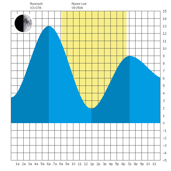 Redfox Bay tide chart for Sunday, February 26, 2023