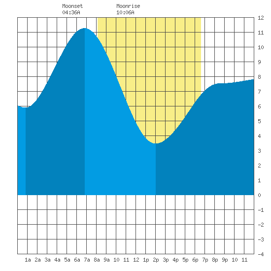 Redfox Bay tide chart for Monday, February 27, 2023