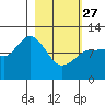 Redfox Bay tide chart for Monday, February 27, 2023